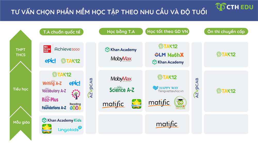 TƯ VẤN LỰA CHỌN PHẦN MỀM HỌC TẬP THEO NHU CẦU VÀ ĐỘ TUỔI